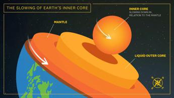 Il nucleo interno della Terra sta rallentando, lo svela una ricerca dell’USC