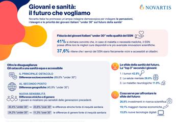 Indagine ‘Giovani e sanità’, 4 su 10 si fidano del Ssn ma superare ostacoli accesso