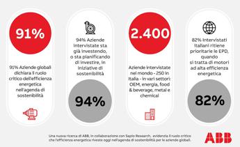 Efficienza energetica al centro della sostenibilità aziendale: i risultati dell’indagine ABB